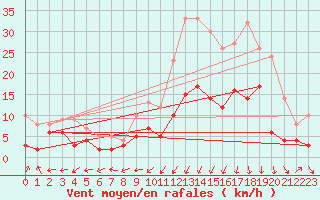 Courbe de la force du vent pour Bergerac (24)