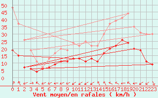 Courbe de la force du vent pour Albi (81)