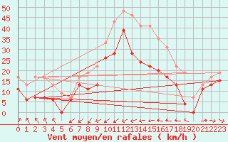 Courbe de la force du vent pour Ile du Levant (83)