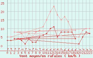 Courbe de la force du vent pour Warburg