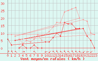 Courbe de la force du vent pour Le Luc - Cannet des Maures (83)