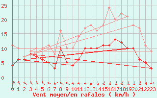 Courbe de la force du vent pour Lannion (22)