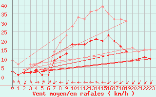 Courbe de la force du vent pour Kroelpa-Rockendorf