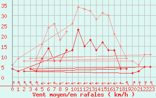 Courbe de la force du vent pour Carcassonne (11)
