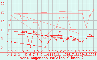 Courbe de la force du vent pour Bagnres-de-Luchon (31)