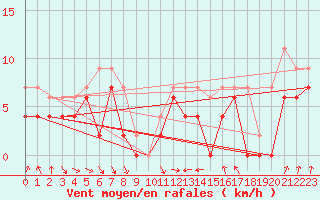 Courbe de la force du vent pour Paray-le-Monial - St-Yan (71)