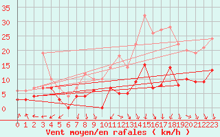 Courbe de la force du vent pour Nmes - Garons (30)