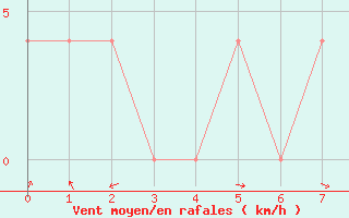 Courbe de la force du vent pour Saint Veit Im Pongau