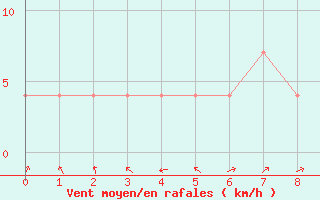 Courbe de la force du vent pour Loznica