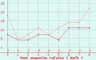 Courbe de la force du vent pour Rheinstetten