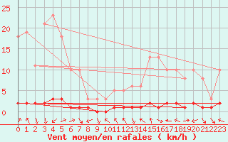 Courbe de la force du vent pour Vialas (Nojaret Haut) (48)