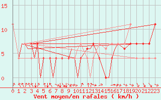 Courbe de la force du vent pour Bella Bella (Campbell Island) Airport