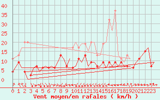 Courbe de la force du vent pour Zurich-Kloten
