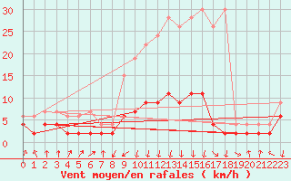 Courbe de la force du vent pour Vals