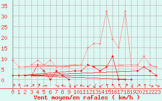 Courbe de la force du vent pour Giswil