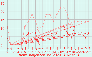 Courbe de la force du vent pour Curtea De Arges