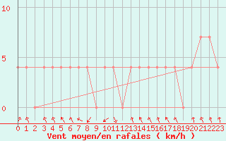 Courbe de la force du vent pour Landeck