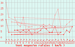 Courbe de la force du vent pour Interlaken
