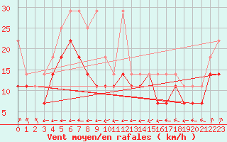 Courbe de la force du vent pour Aix-la-Chapelle (All)