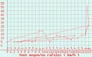 Courbe de la force du vent pour Mendoza Aerodrome