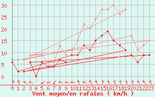 Courbe de la force du vent pour Laval (53)