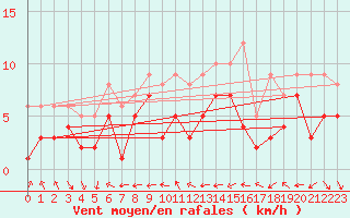 Courbe de la force du vent pour Muehldorf