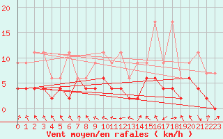 Courbe de la force du vent pour Wdenswil