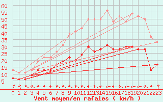 Courbe de la force du vent pour Le Havre - Octeville (76)