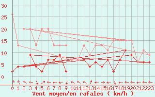 Courbe de la force du vent pour Engelberg