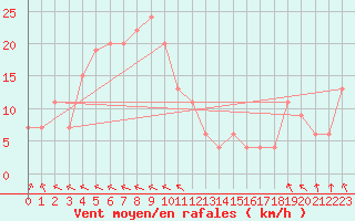 Courbe de la force du vent pour Ponza