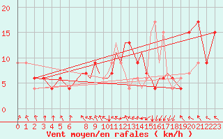 Courbe de la force du vent pour Hawarden