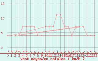 Courbe de la force du vent pour Caslav