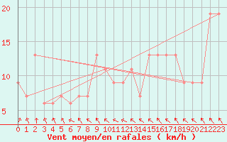 Courbe de la force du vent pour Rhyl