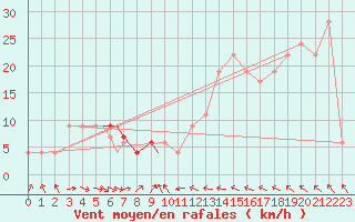 Courbe de la force du vent pour Cervia