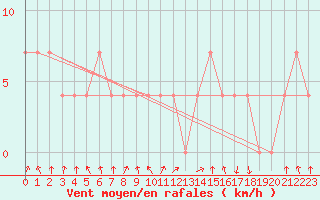 Courbe de la force du vent pour Reutte