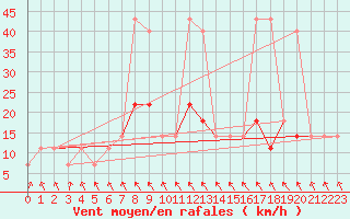 Courbe de la force du vent pour Kragujevac