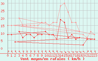 Courbe de la force du vent pour Ble / Mulhouse (68)