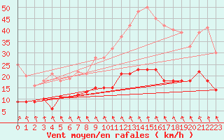 Courbe de la force du vent pour Le Touquet (62)