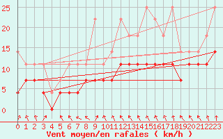 Courbe de la force du vent pour Oberstdorf