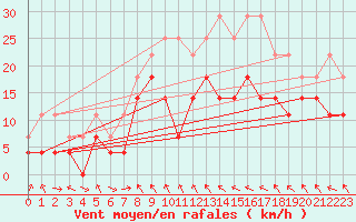 Courbe de la force du vent pour Kilpisjarvi