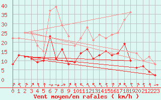 Courbe de la force du vent pour Dole-Tavaux (39)