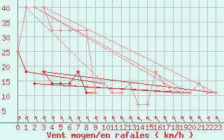 Courbe de la force du vent pour Kuusiku