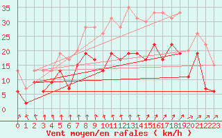 Courbe de la force du vent pour Poitiers (86)