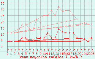 Courbe de la force du vent pour Cazalla de la Sierra