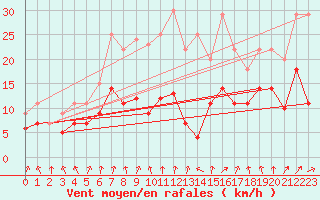 Courbe de la force du vent pour Luedge-Paenbruch