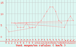 Courbe de la force du vent pour Murcia