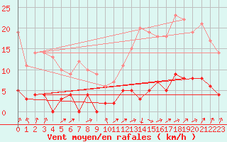 Courbe de la force du vent pour Besanon (25)