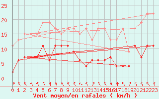 Courbe de la force du vent pour Vaduz