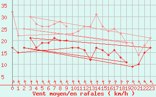 Courbe de la force du vent pour Metz-Nancy-Lorraine (57)