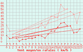 Courbe de la force du vent pour Epinal (88)